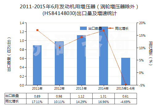 2011-2015年6月發(fā)動機用增壓器（渦輪增壓器除外）(HS84148030)出口量及增速統(tǒng)計